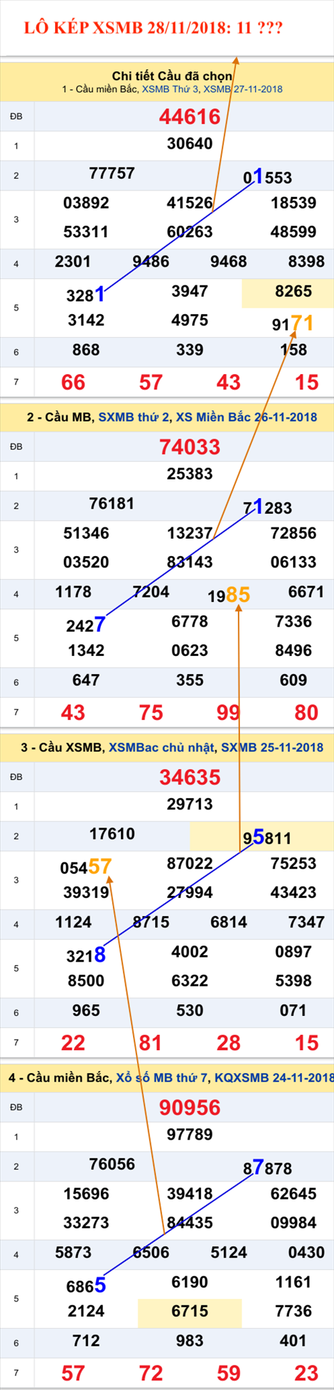 An so kep thu nhat - Lo kep XSMB 28-11-2018 An so kep thu nhat - Lo kep XSMB 28-11-2018